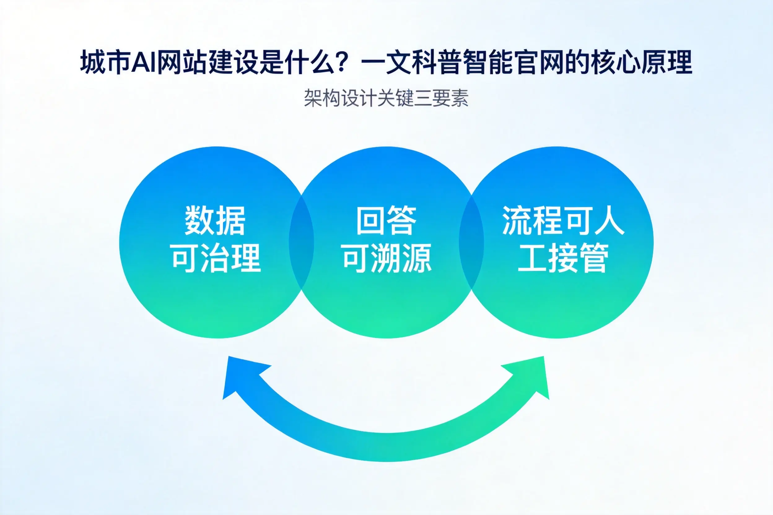 景德镇AI网站建设是什么?一文科普智能官网的核心原理