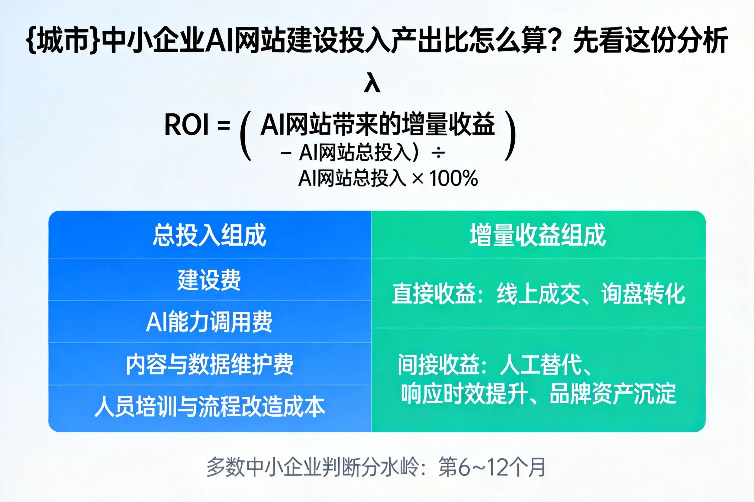 景德镇中小企业AI网站建设投入产出比怎么算？先看这份分析