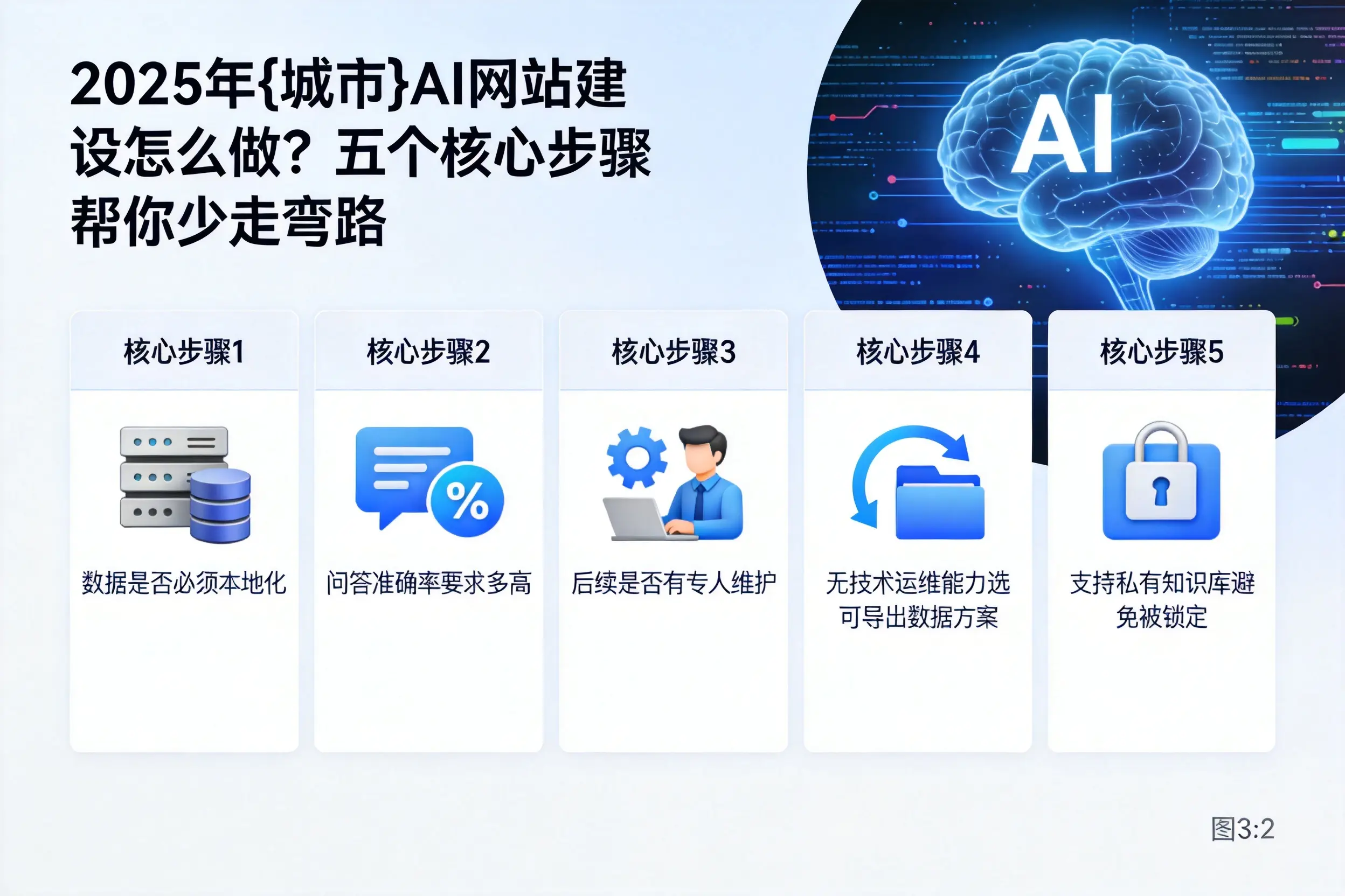 2025年景德镇AI网站建设怎么做?五个核心步骤帮你少走弯路
